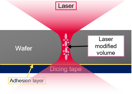 Laser induced defect zones in middle of material