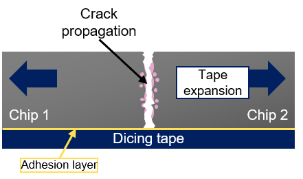 Separation of chips through tape expansion